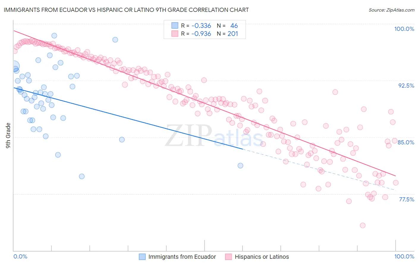 Immigrants from Ecuador vs Hispanic or Latino 9th Grade