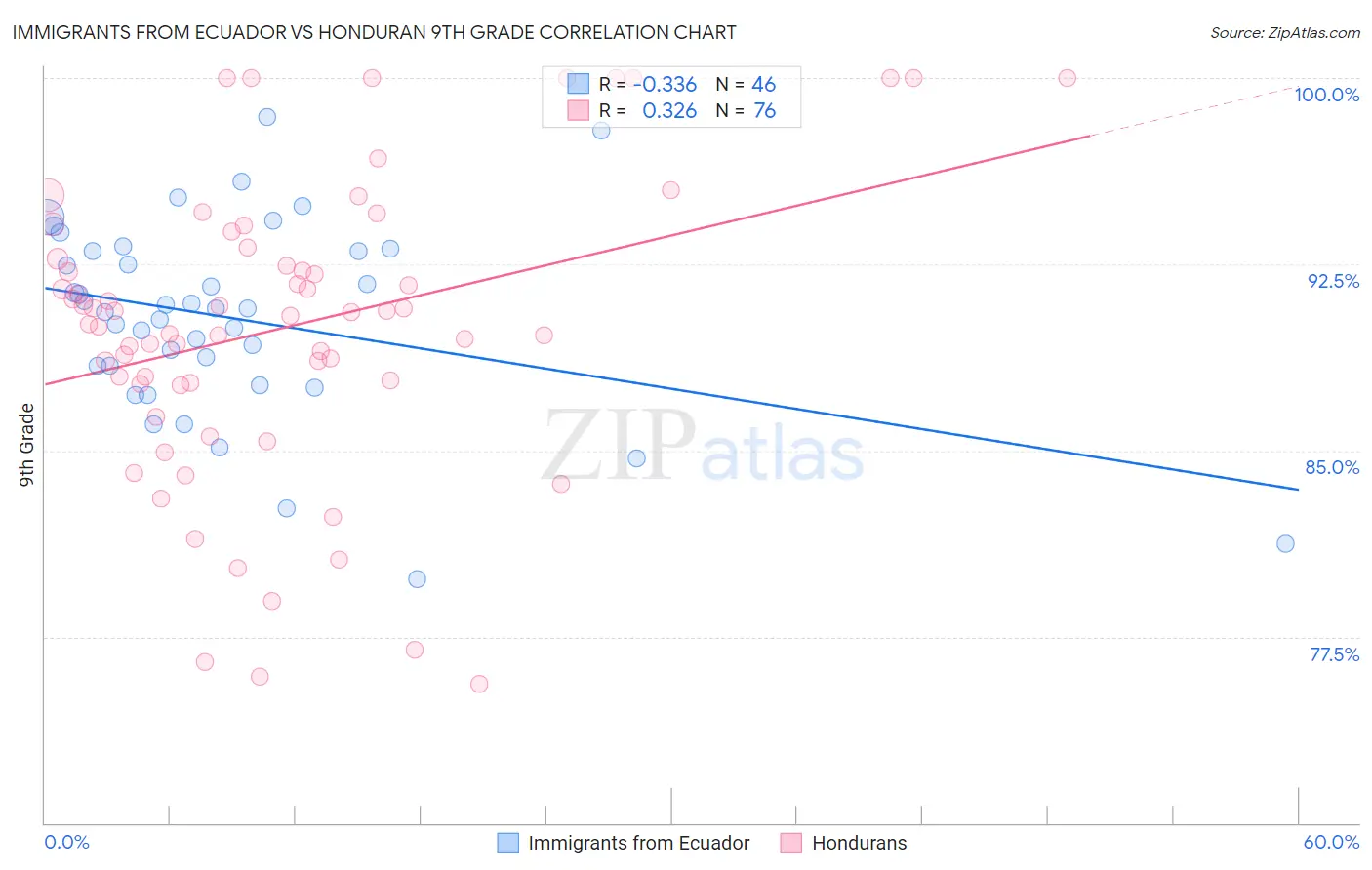 Immigrants from Ecuador vs Honduran 9th Grade