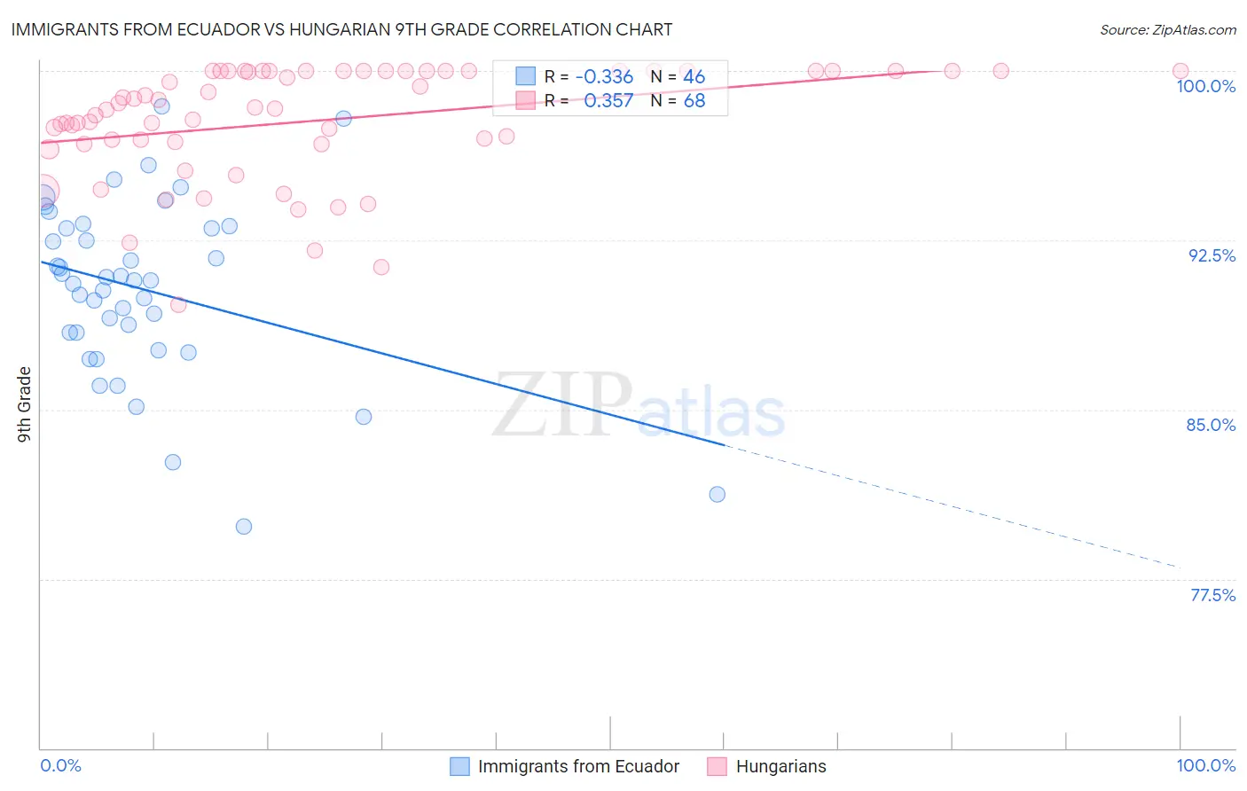 Immigrants from Ecuador vs Hungarian 9th Grade