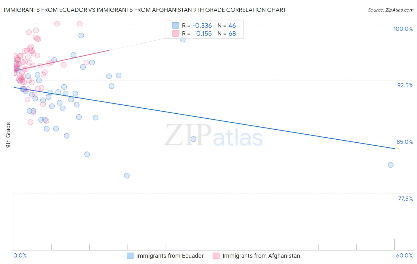 Immigrants from Ecuador vs Immigrants from Afghanistan 9th Grade