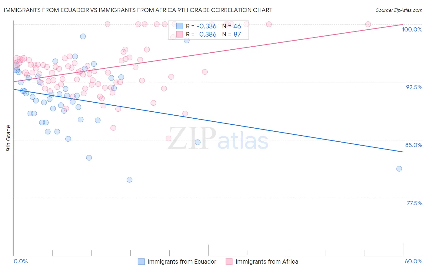 Immigrants from Ecuador vs Immigrants from Africa 9th Grade