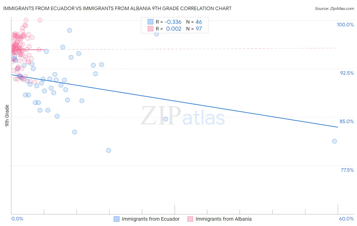 Immigrants from Ecuador vs Immigrants from Albania 9th Grade