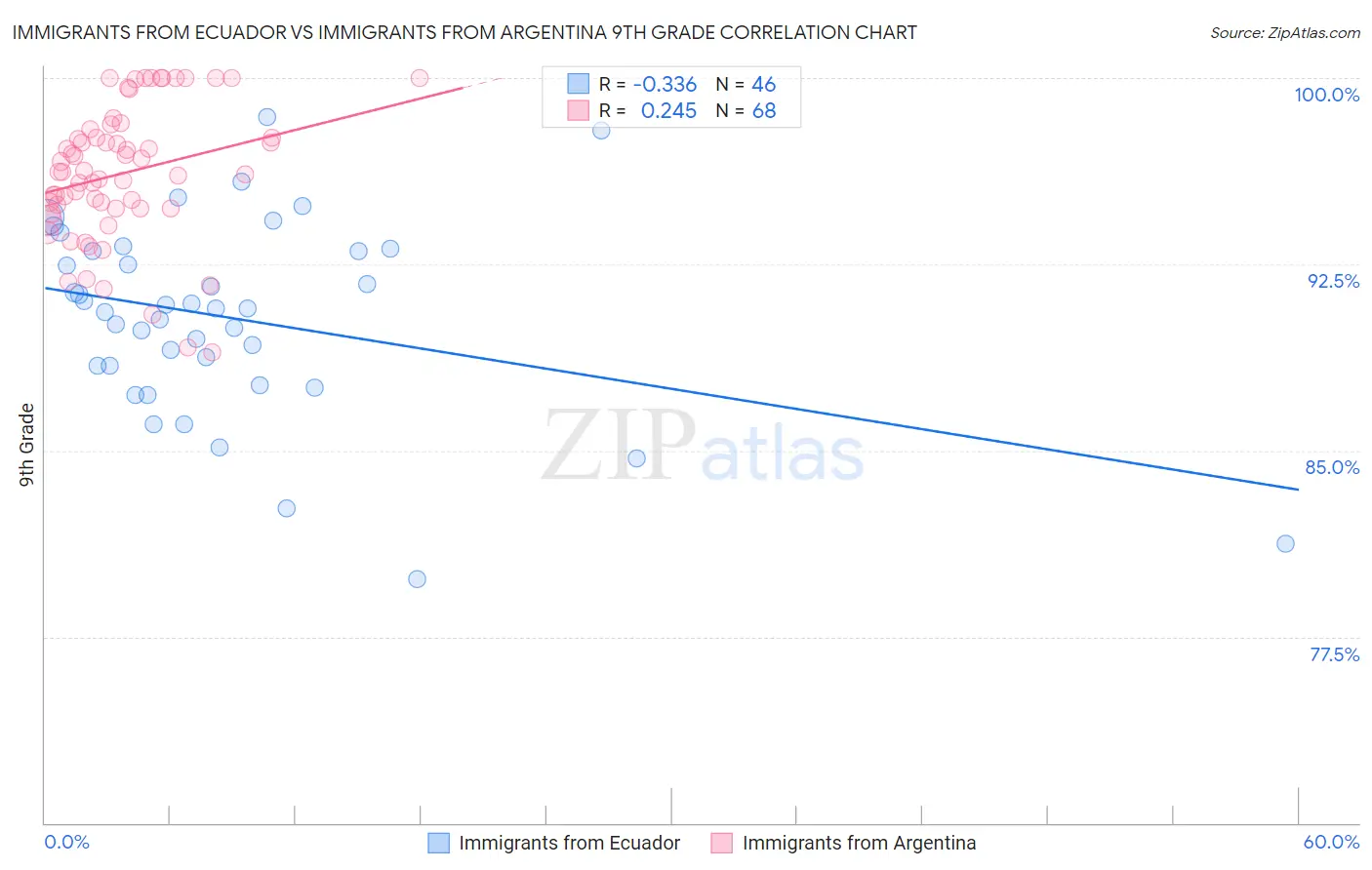 Immigrants from Ecuador vs Immigrants from Argentina 9th Grade