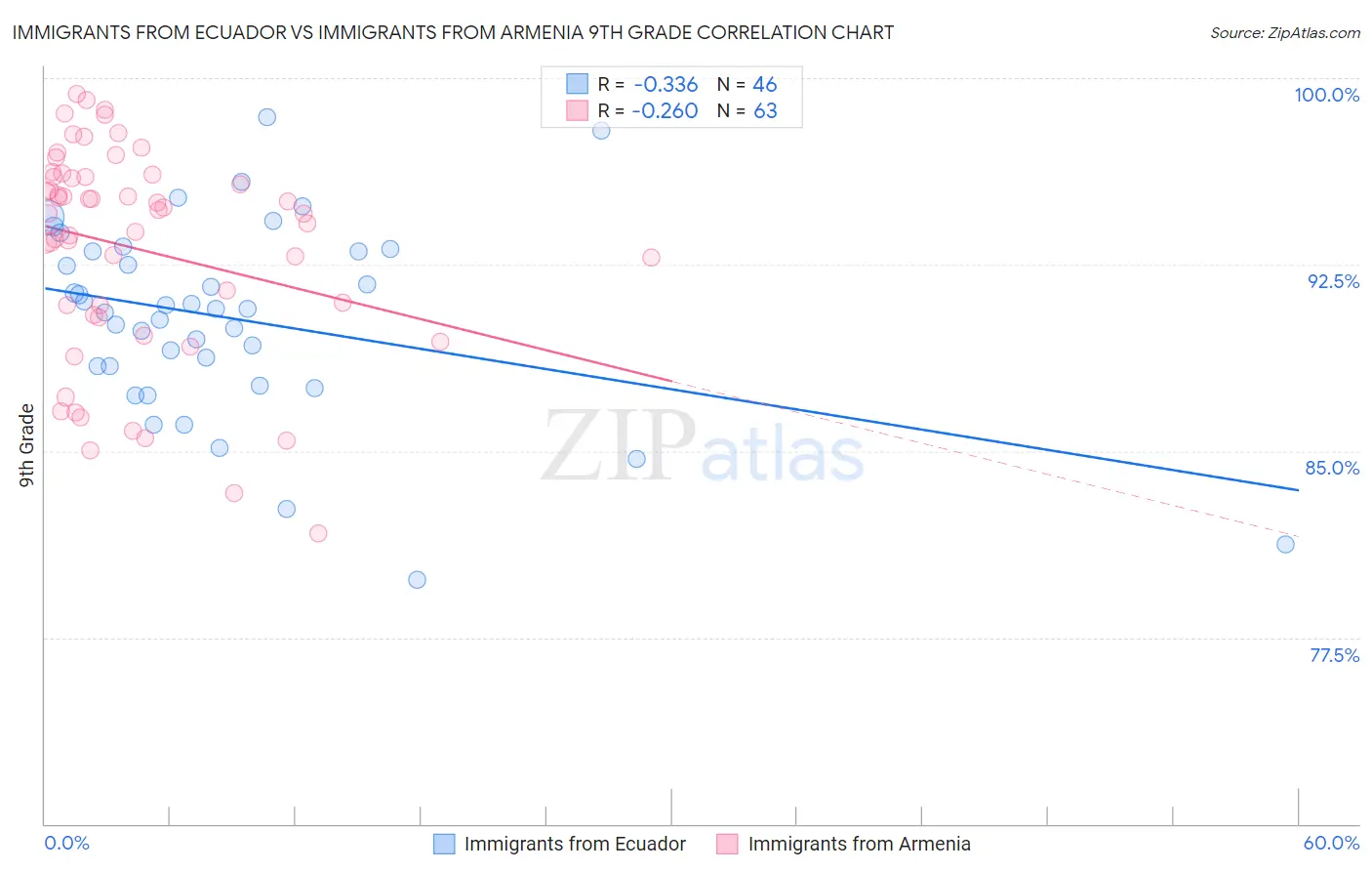 Immigrants from Ecuador vs Immigrants from Armenia 9th Grade