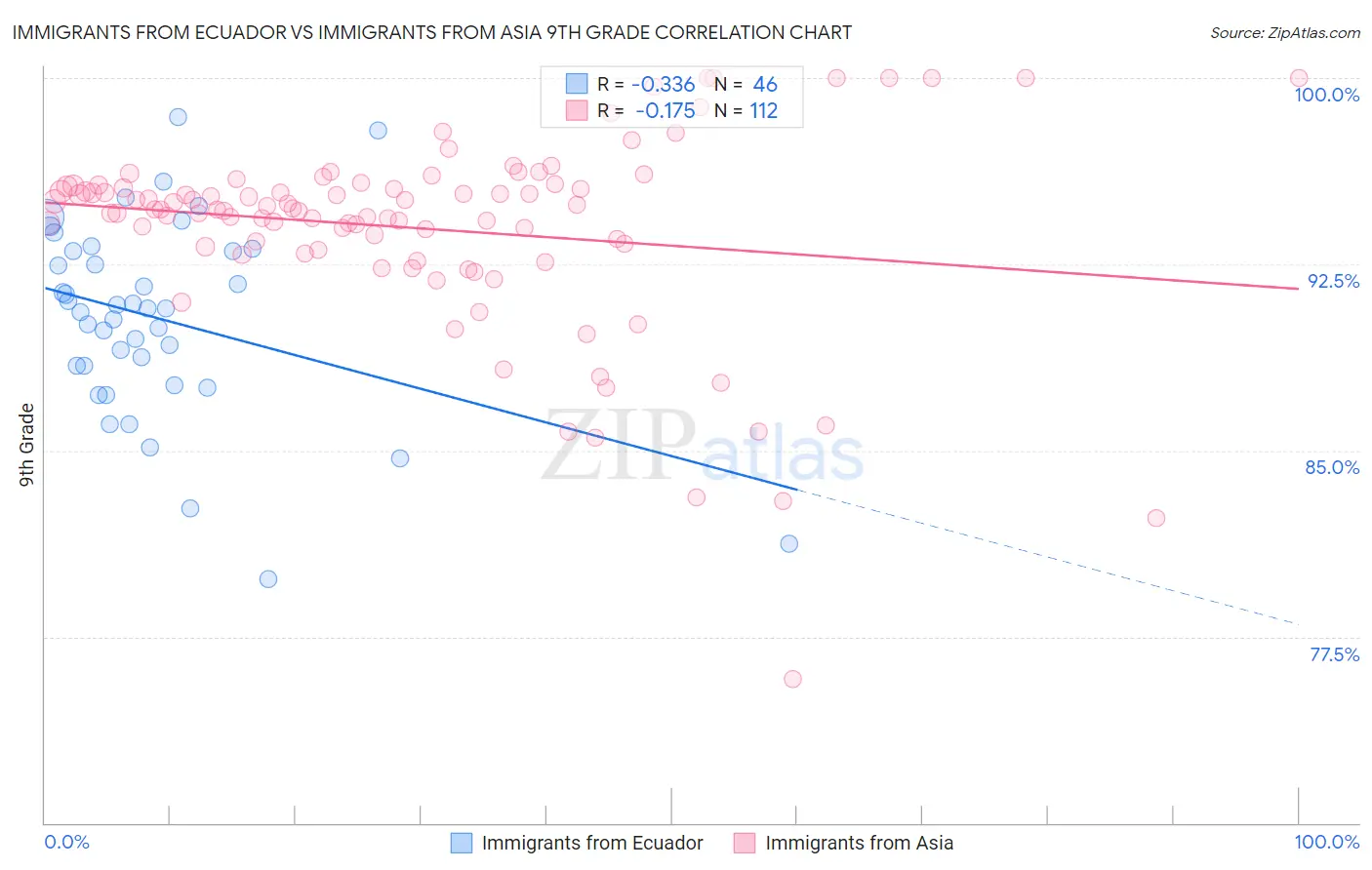 Immigrants from Ecuador vs Immigrants from Asia 9th Grade