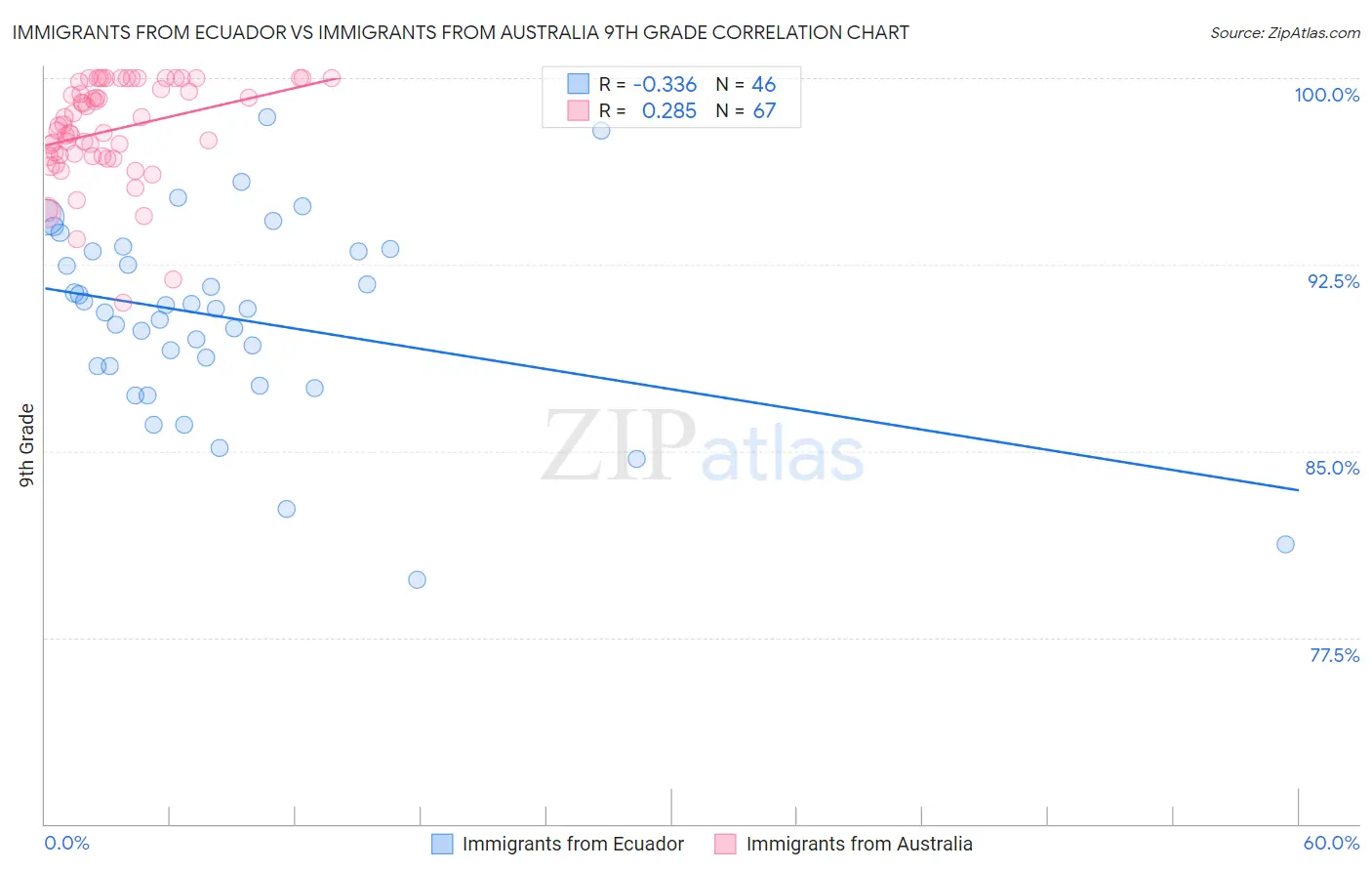 Immigrants from Ecuador vs Immigrants from Australia 9th Grade