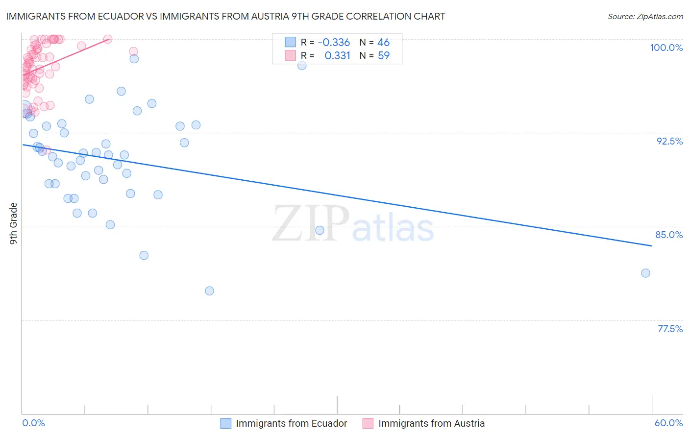 Immigrants from Ecuador vs Immigrants from Austria 9th Grade