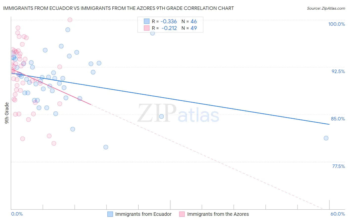 Immigrants from Ecuador vs Immigrants from the Azores 9th Grade