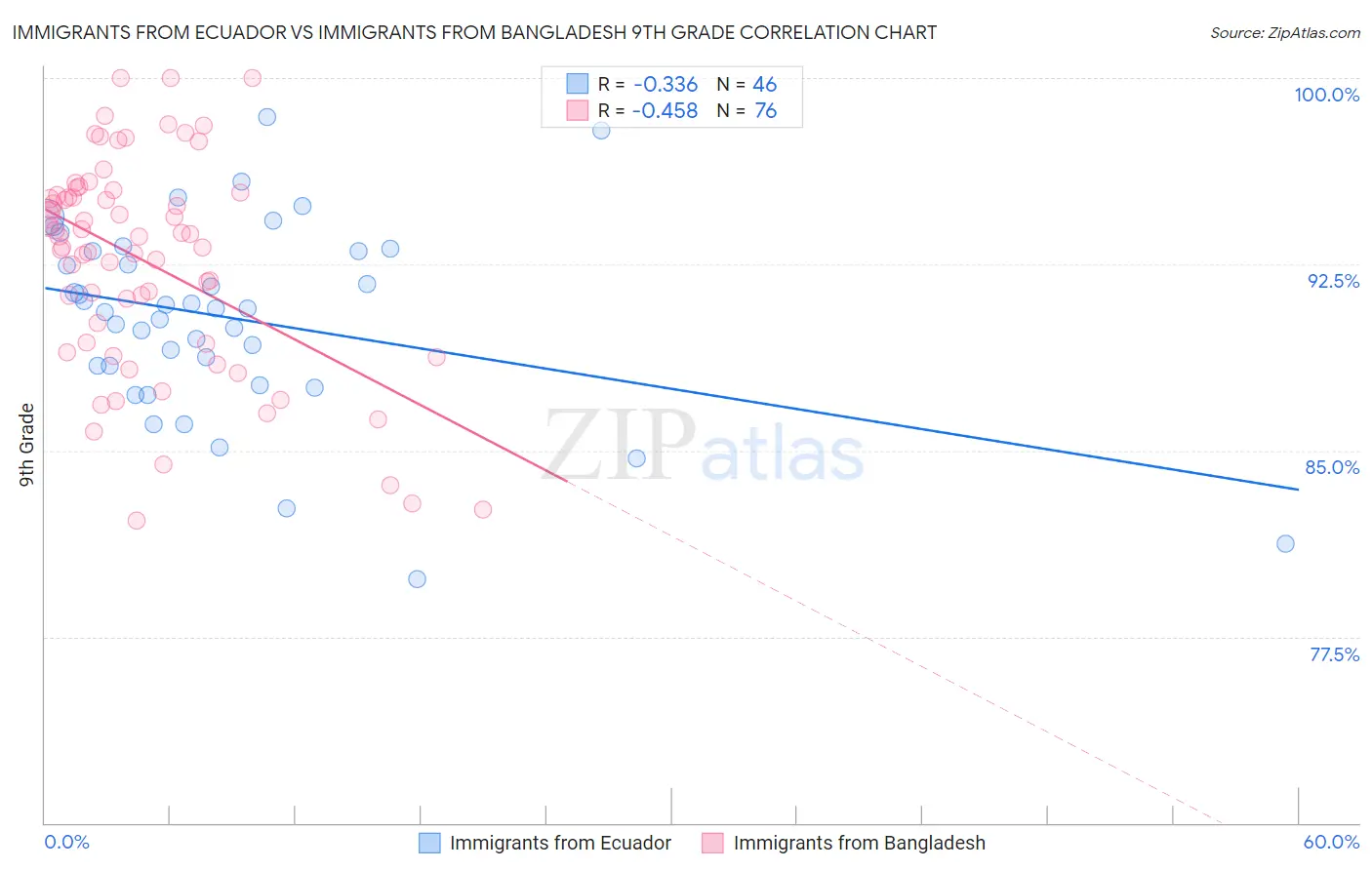 Immigrants from Ecuador vs Immigrants from Bangladesh 9th Grade