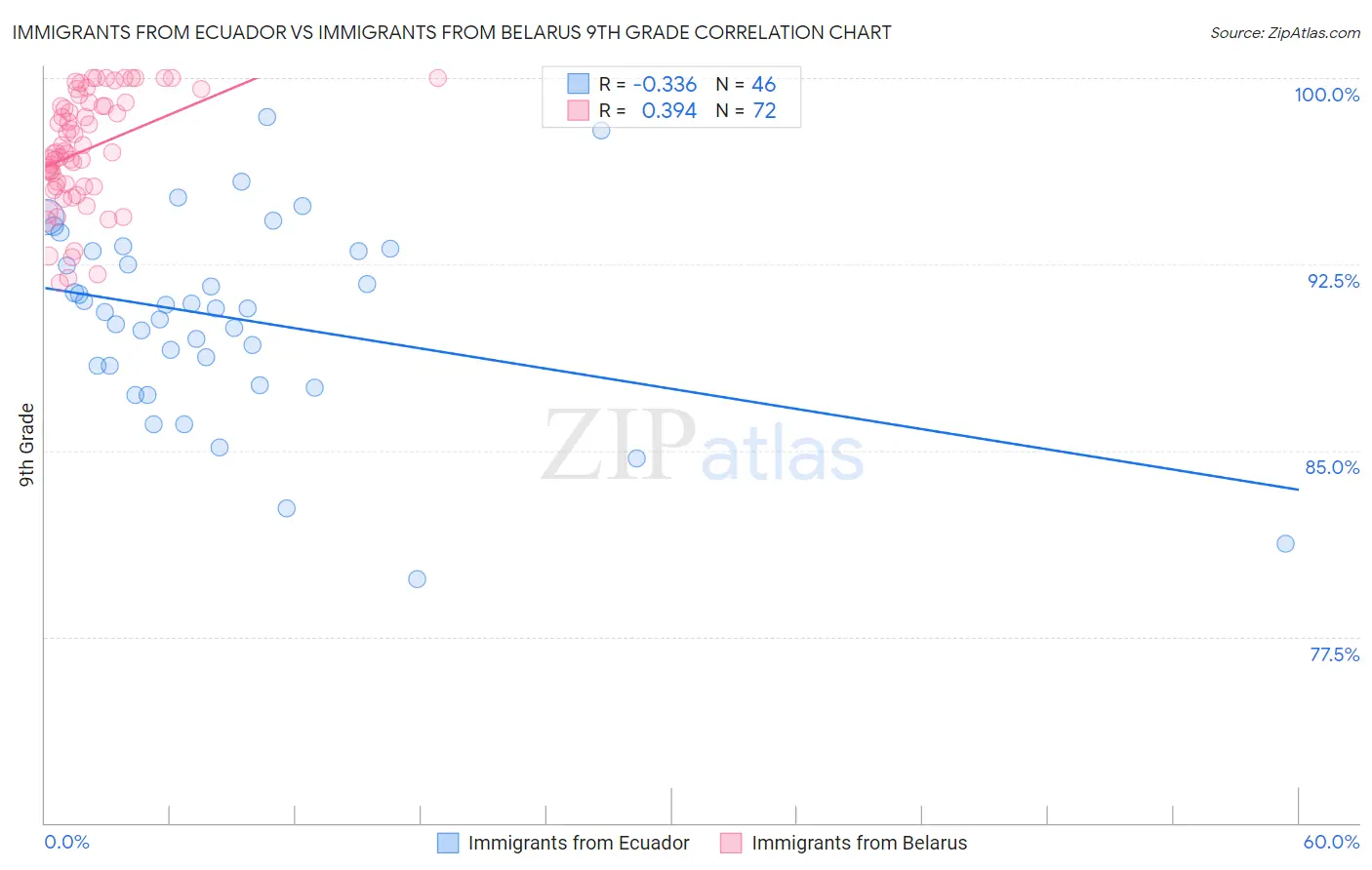 Immigrants from Ecuador vs Immigrants from Belarus 9th Grade
