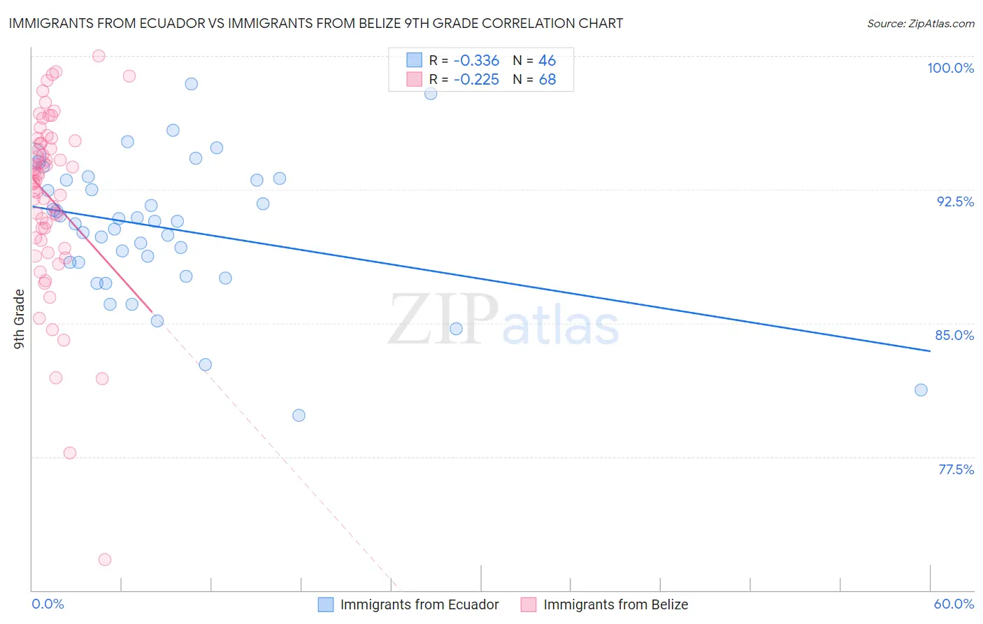 Immigrants from Ecuador vs Immigrants from Belize 9th Grade