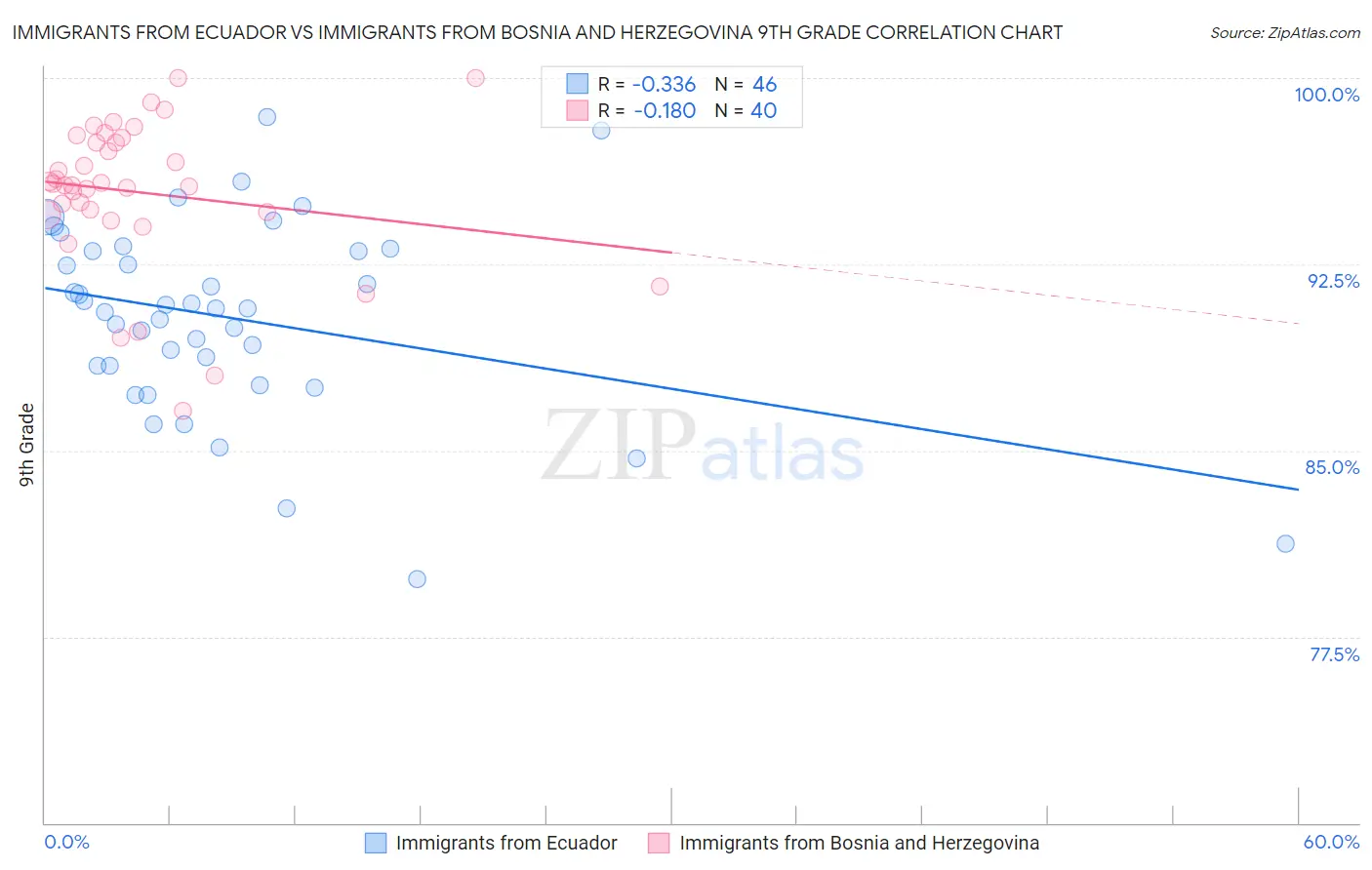 Immigrants from Ecuador vs Immigrants from Bosnia and Herzegovina 9th Grade