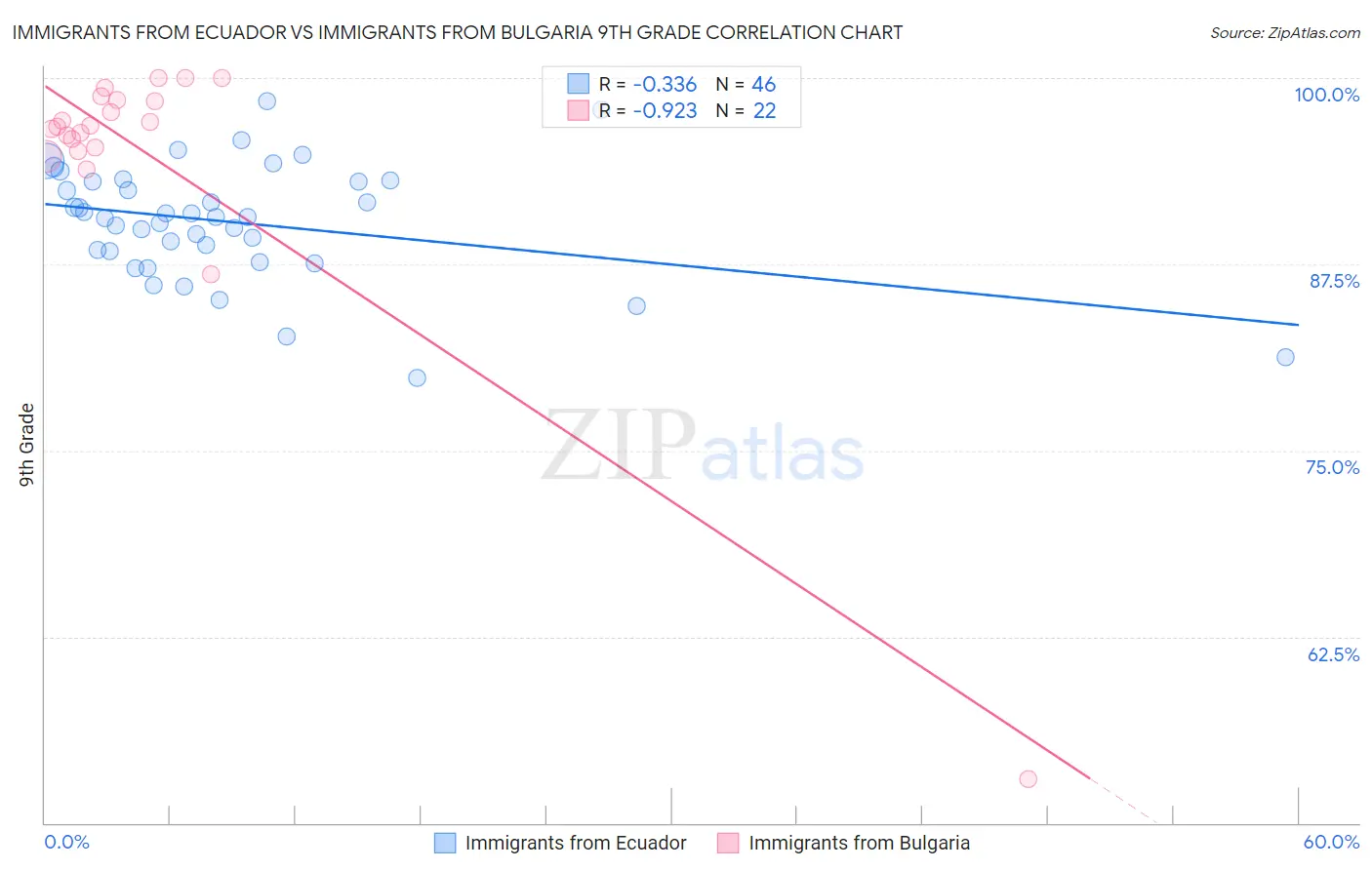 Immigrants from Ecuador vs Immigrants from Bulgaria 9th Grade