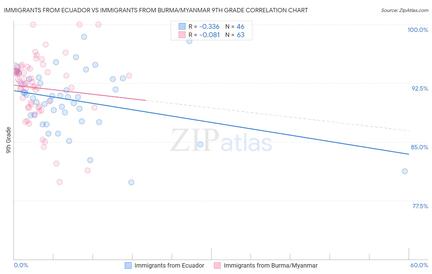 Immigrants from Ecuador vs Immigrants from Burma/Myanmar 9th Grade