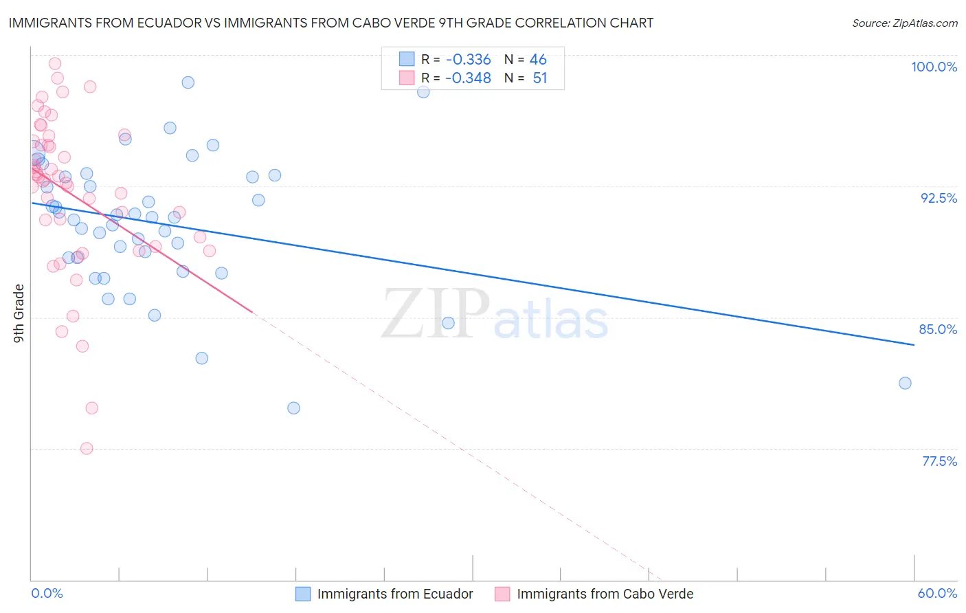 Immigrants from Ecuador vs Immigrants from Cabo Verde 9th Grade