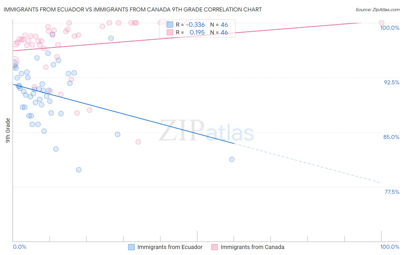 Immigrants from Ecuador vs Immigrants from Canada 9th Grade