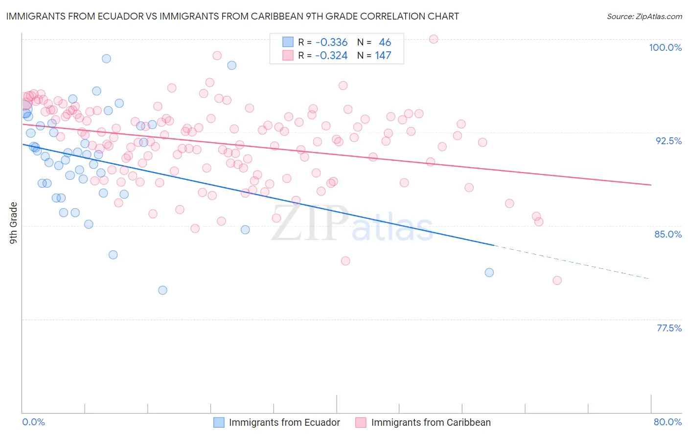 Immigrants from Ecuador vs Immigrants from Caribbean 9th Grade