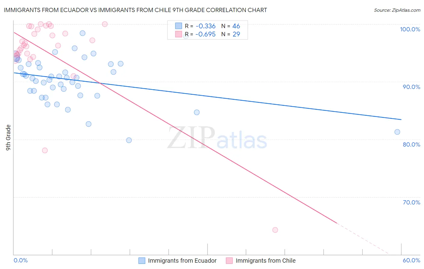 Immigrants from Ecuador vs Immigrants from Chile 9th Grade