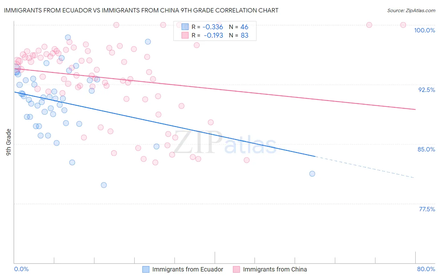 Immigrants from Ecuador vs Immigrants from China 9th Grade