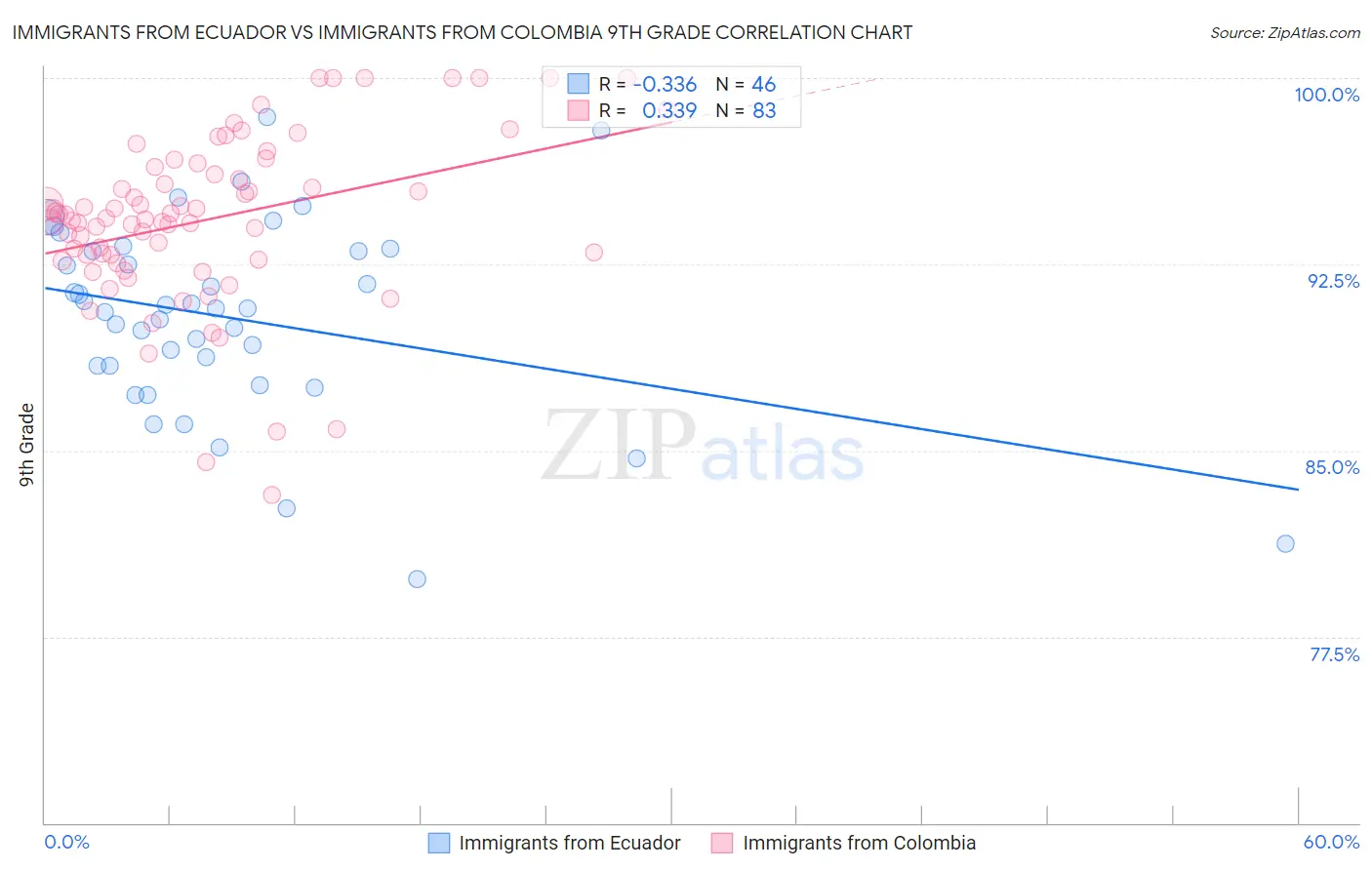 Immigrants from Ecuador vs Immigrants from Colombia 9th Grade