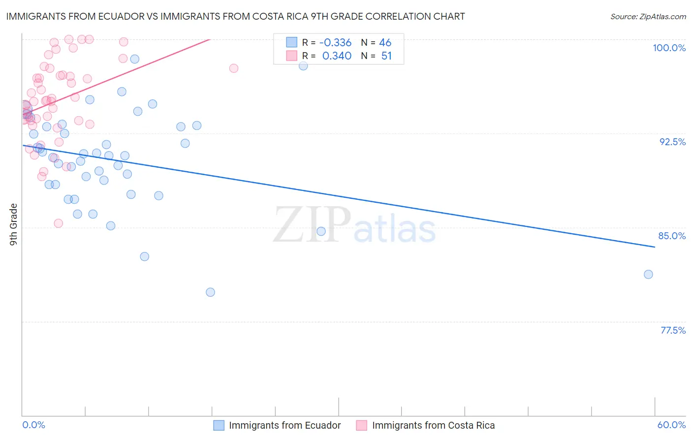 Immigrants from Ecuador vs Immigrants from Costa Rica 9th Grade
