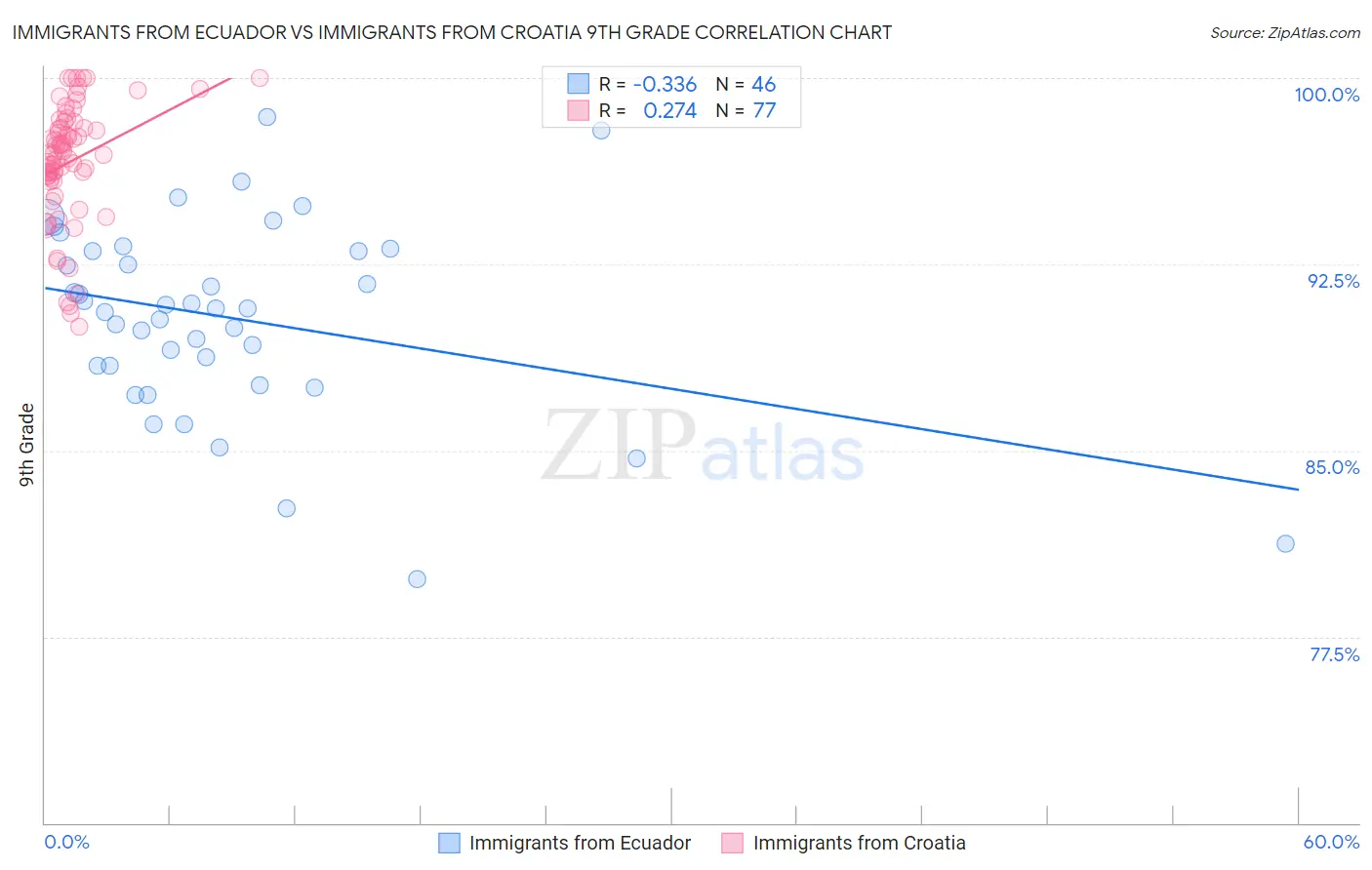 Immigrants from Ecuador vs Immigrants from Croatia 9th Grade