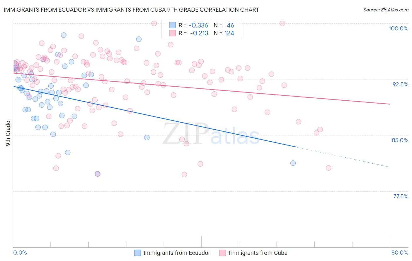 Immigrants from Ecuador vs Immigrants from Cuba 9th Grade