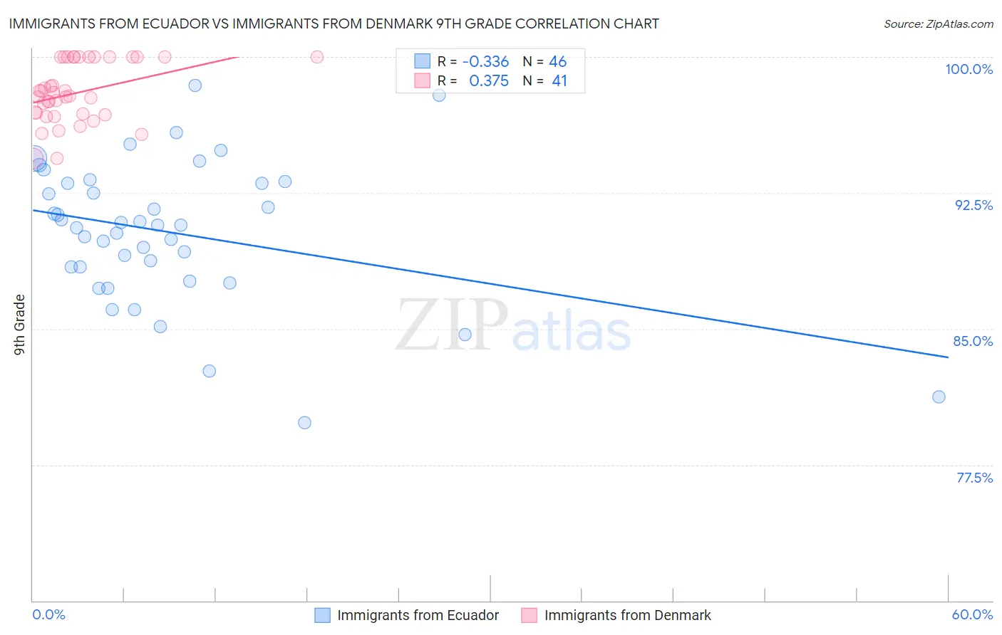 Immigrants from Ecuador vs Immigrants from Denmark 9th Grade