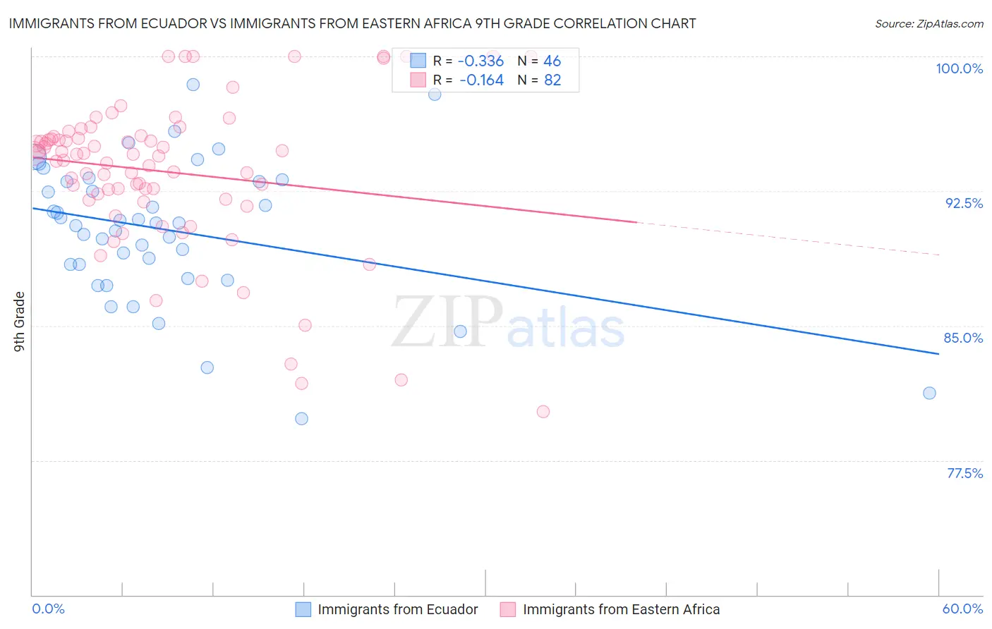 Immigrants from Ecuador vs Immigrants from Eastern Africa 9th Grade