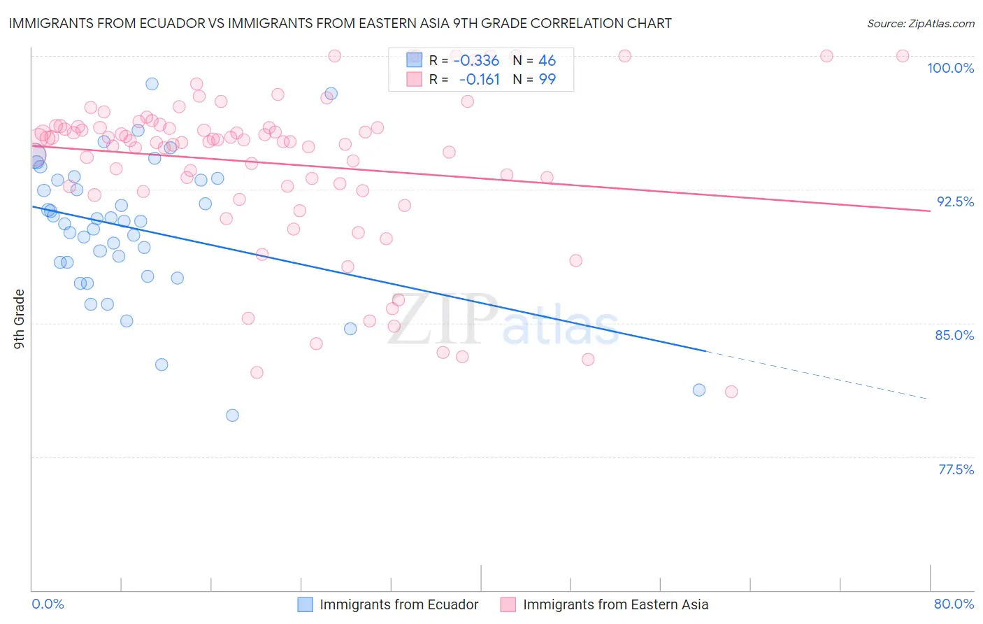 Immigrants from Ecuador vs Immigrants from Eastern Asia 9th Grade