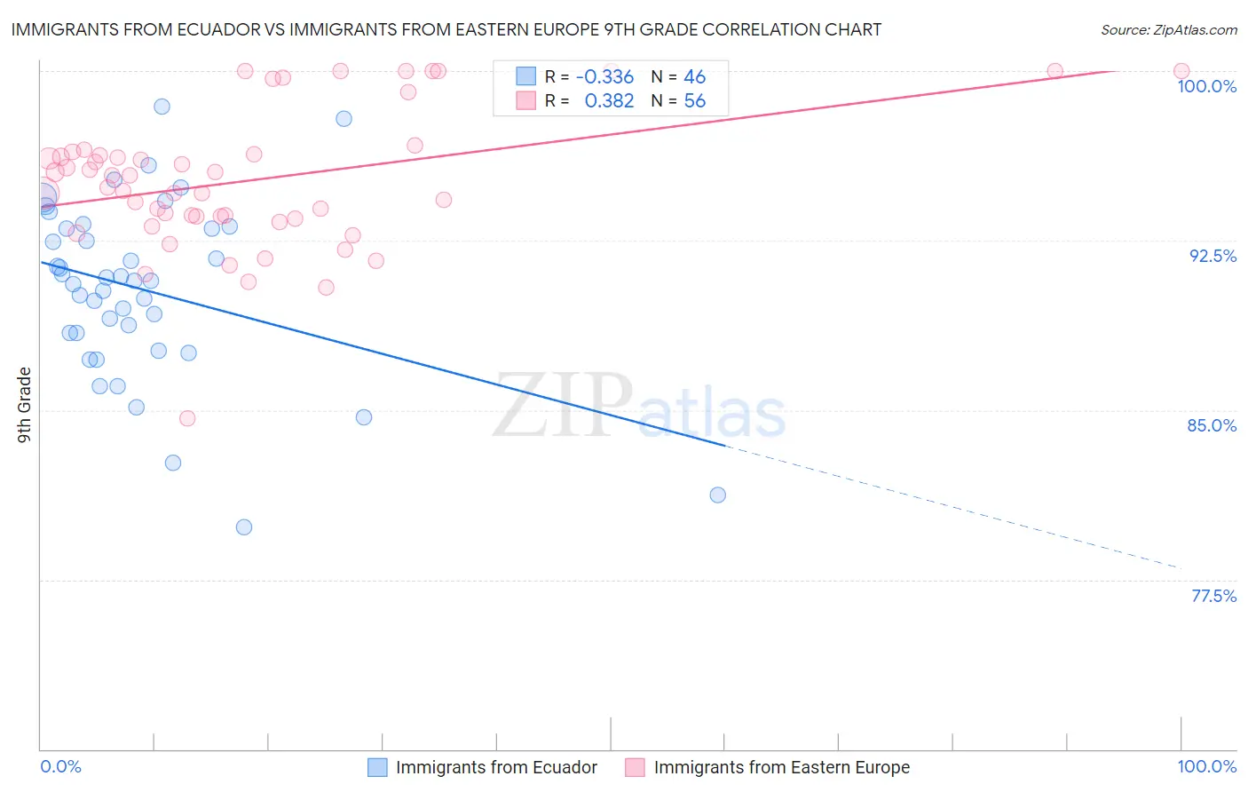 Immigrants from Ecuador vs Immigrants from Eastern Europe 9th Grade