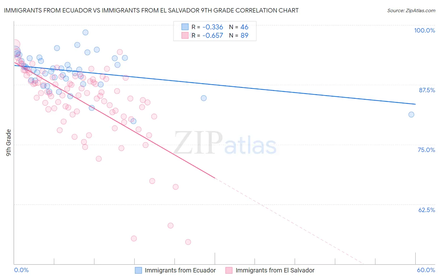 Immigrants from Ecuador vs Immigrants from El Salvador 9th Grade