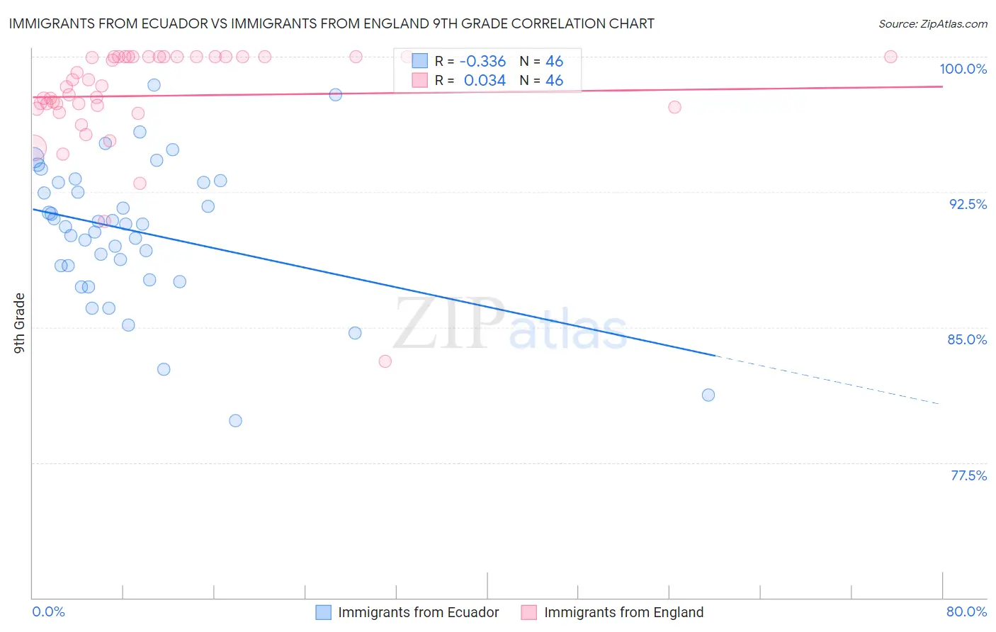 Immigrants from Ecuador vs Immigrants from England 9th Grade