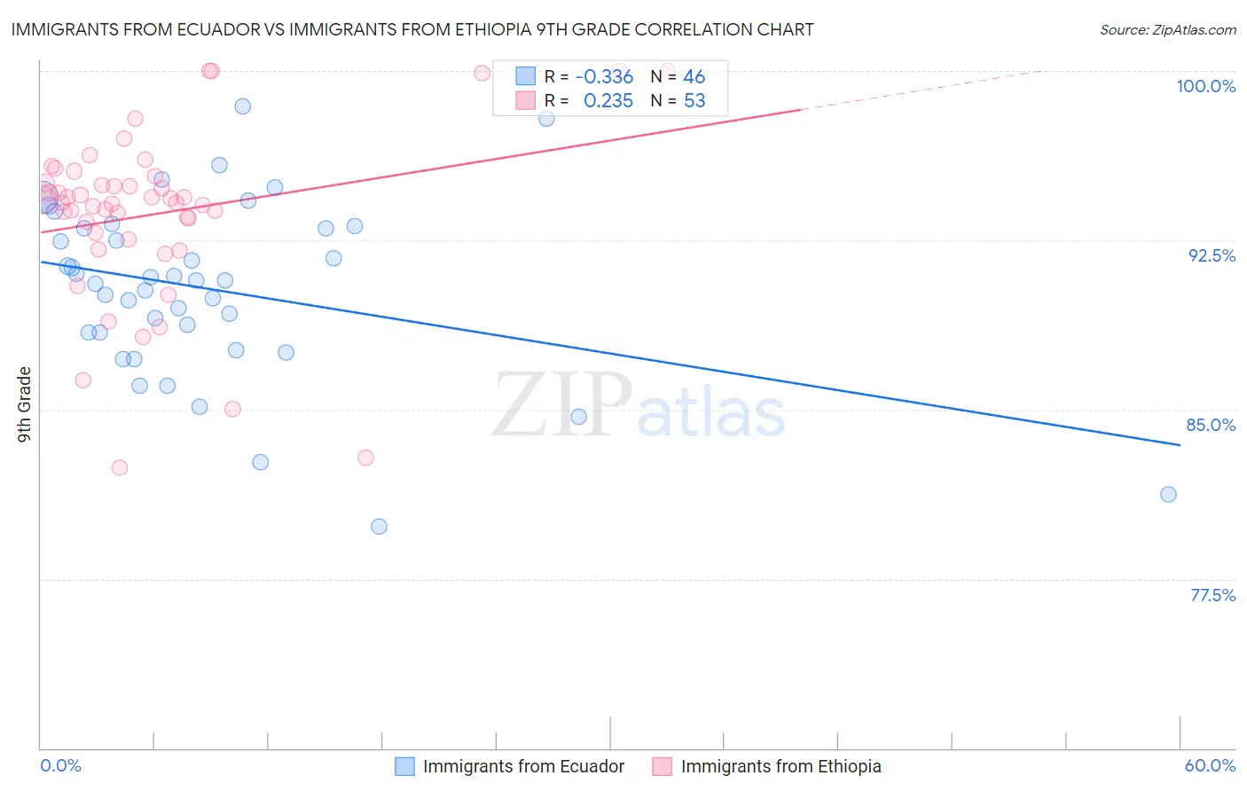 Immigrants from Ecuador vs Immigrants from Ethiopia 9th Grade