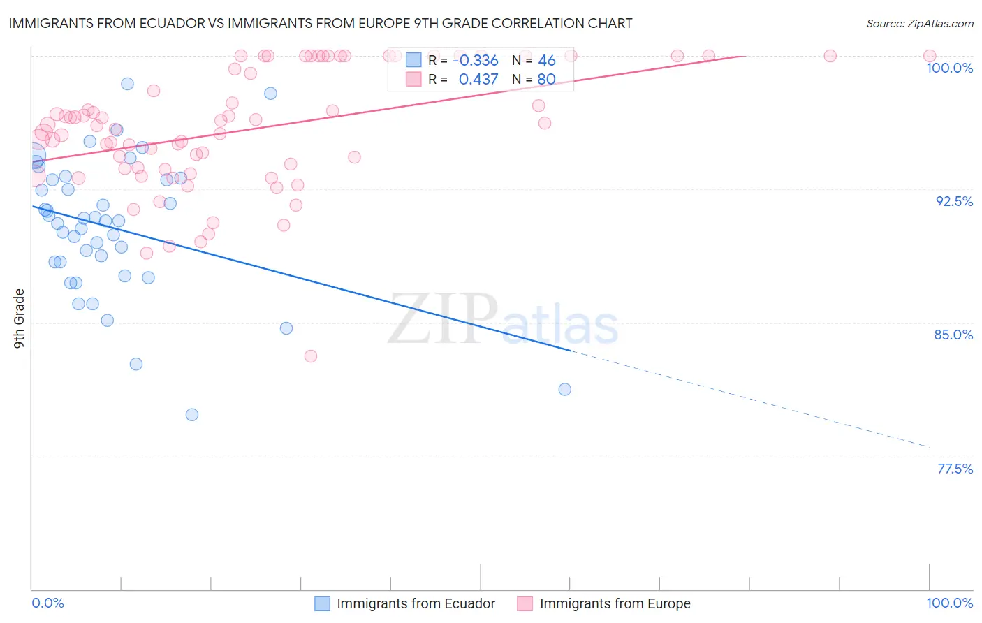 Immigrants from Ecuador vs Immigrants from Europe 9th Grade