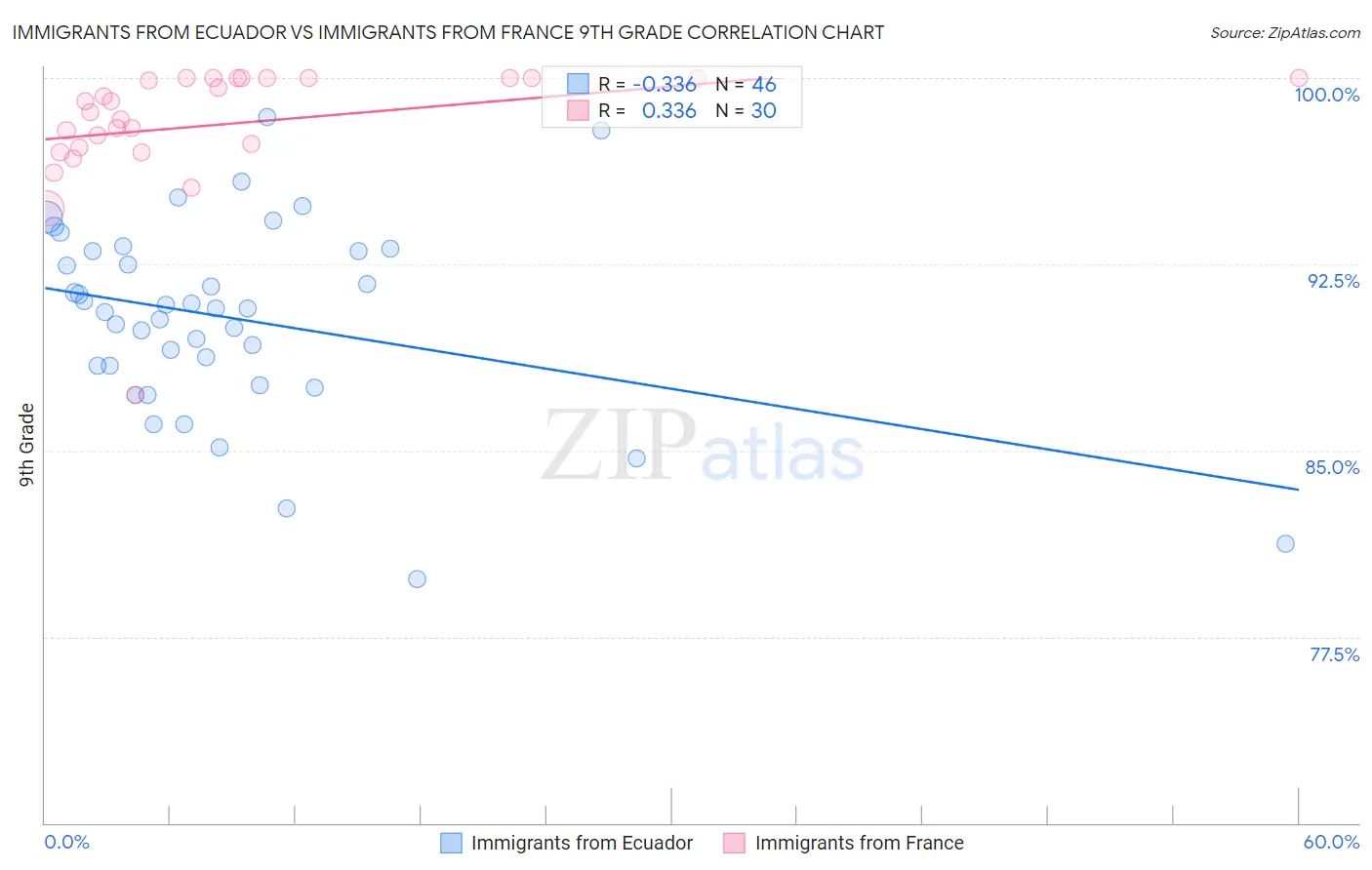 Immigrants from Ecuador vs Immigrants from France 9th Grade