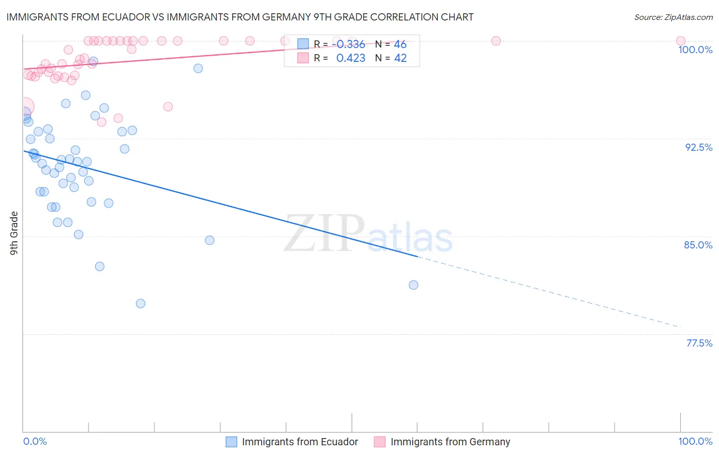 Immigrants from Ecuador vs Immigrants from Germany 9th Grade