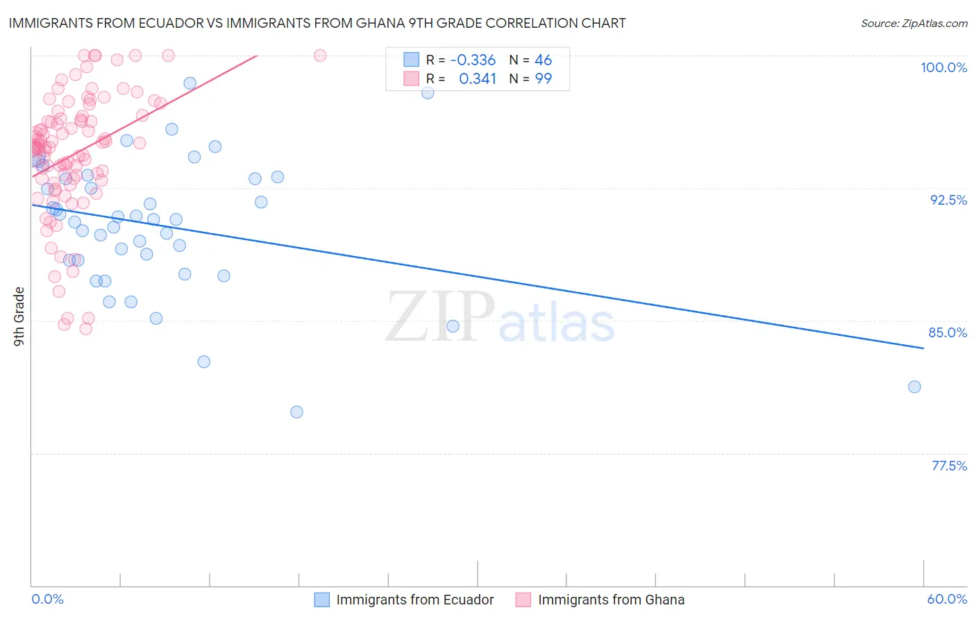 Immigrants from Ecuador vs Immigrants from Ghana 9th Grade
