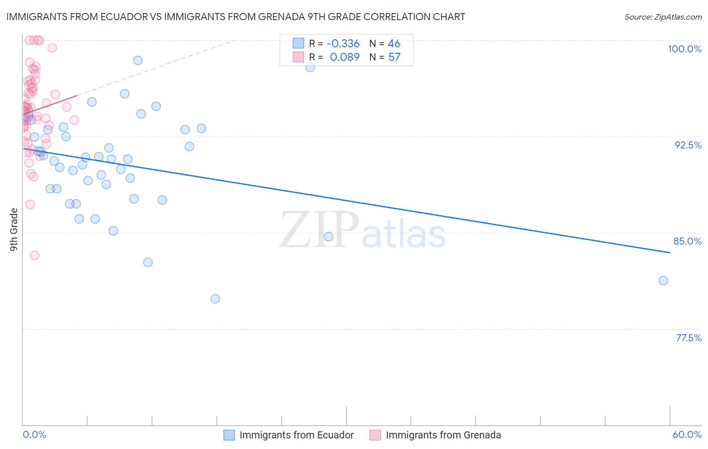 Immigrants from Ecuador vs Immigrants from Grenada 9th Grade