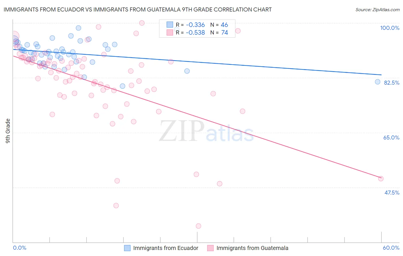 Immigrants from Ecuador vs Immigrants from Guatemala 9th Grade