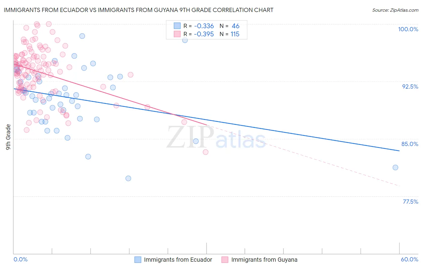 Immigrants from Ecuador vs Immigrants from Guyana 9th Grade