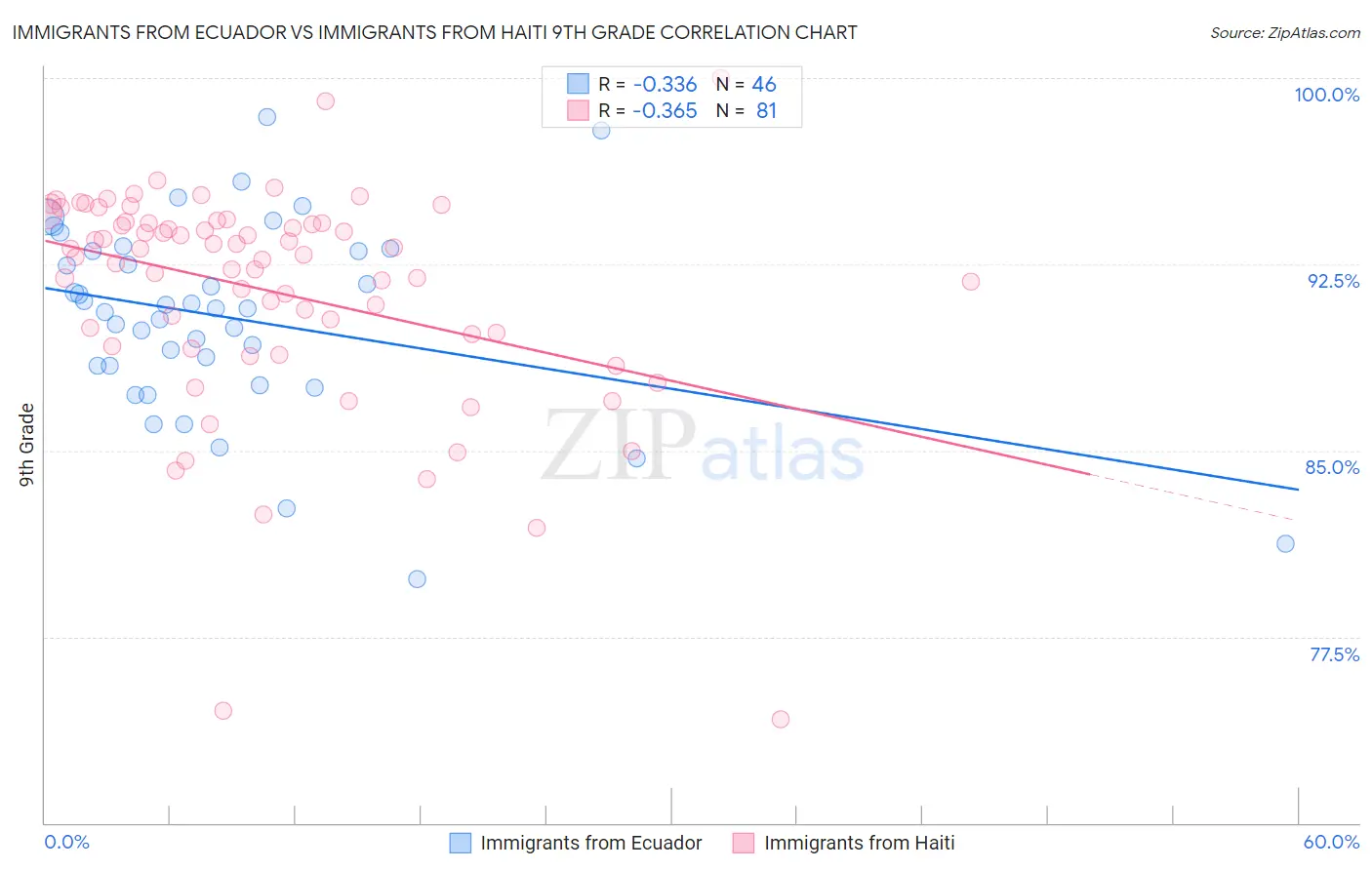Immigrants from Ecuador vs Immigrants from Haiti 9th Grade