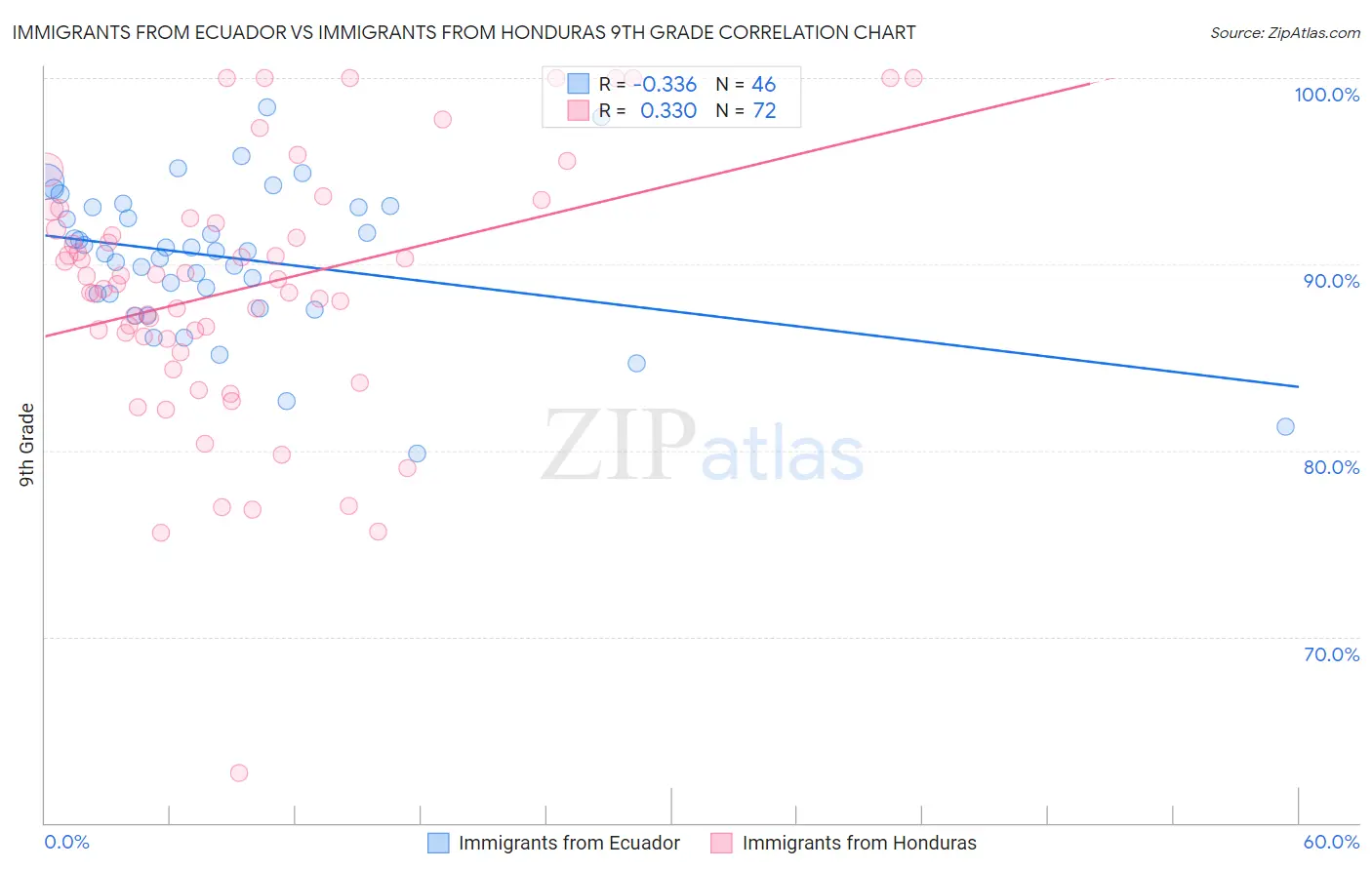 Immigrants from Ecuador vs Immigrants from Honduras 9th Grade