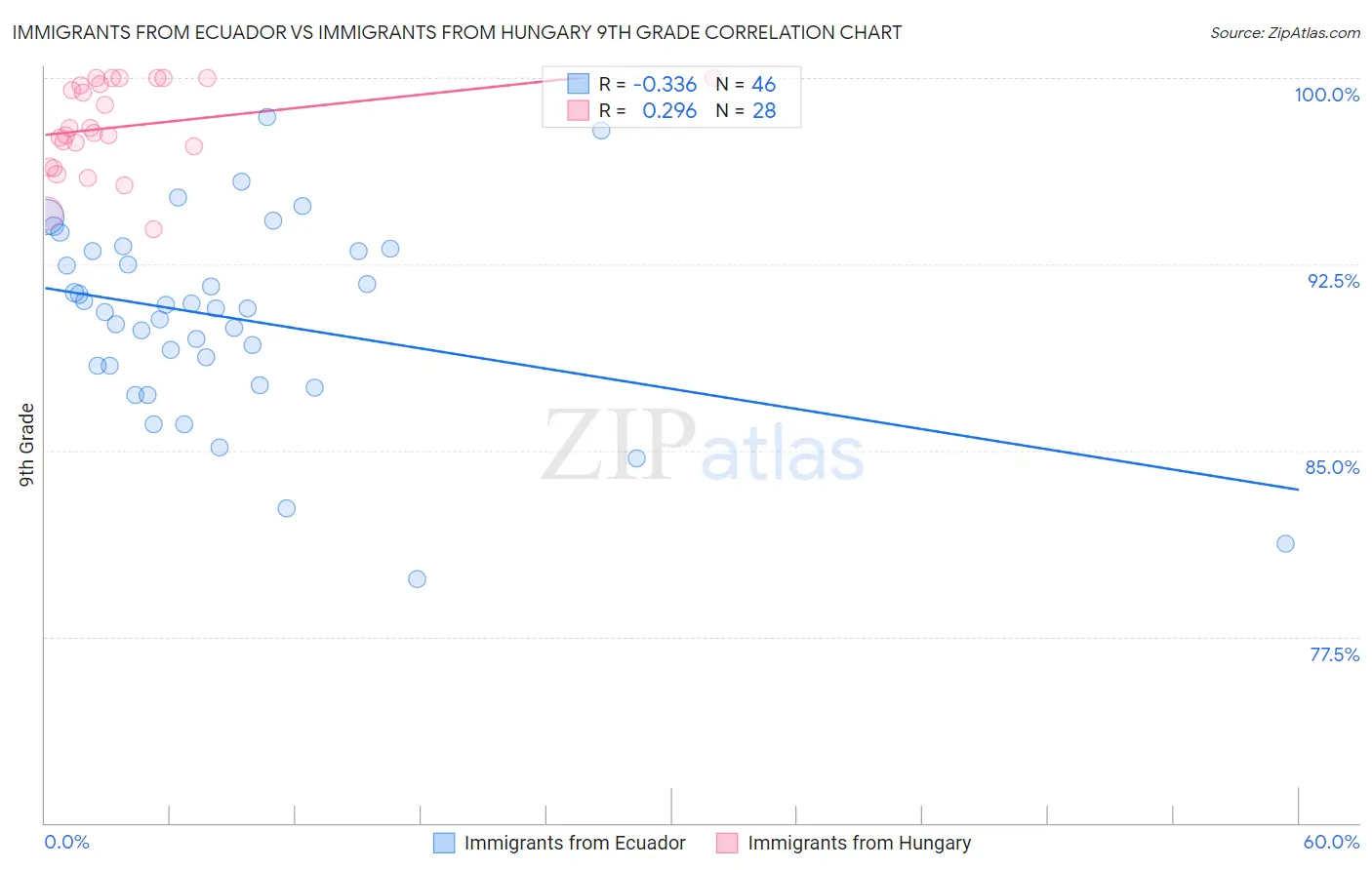 Immigrants from Ecuador vs Immigrants from Hungary 9th Grade
