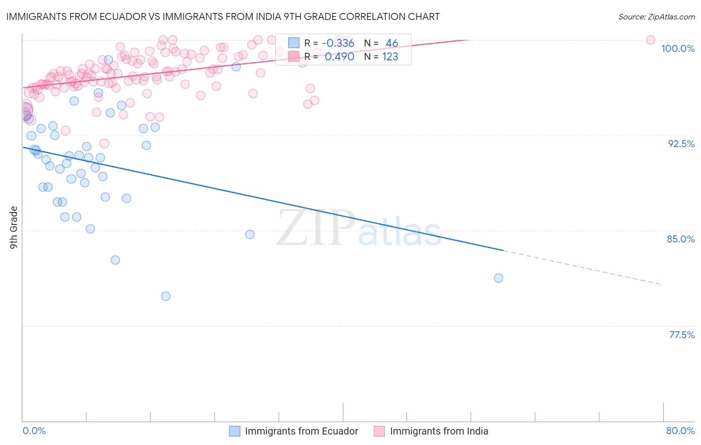 Immigrants from Ecuador vs Immigrants from India 9th Grade
