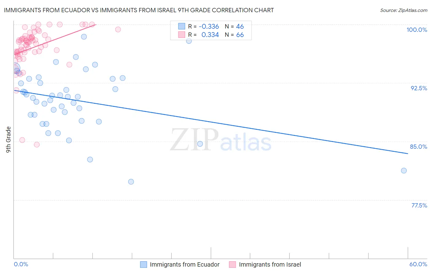 Immigrants from Ecuador vs Immigrants from Israel 9th Grade