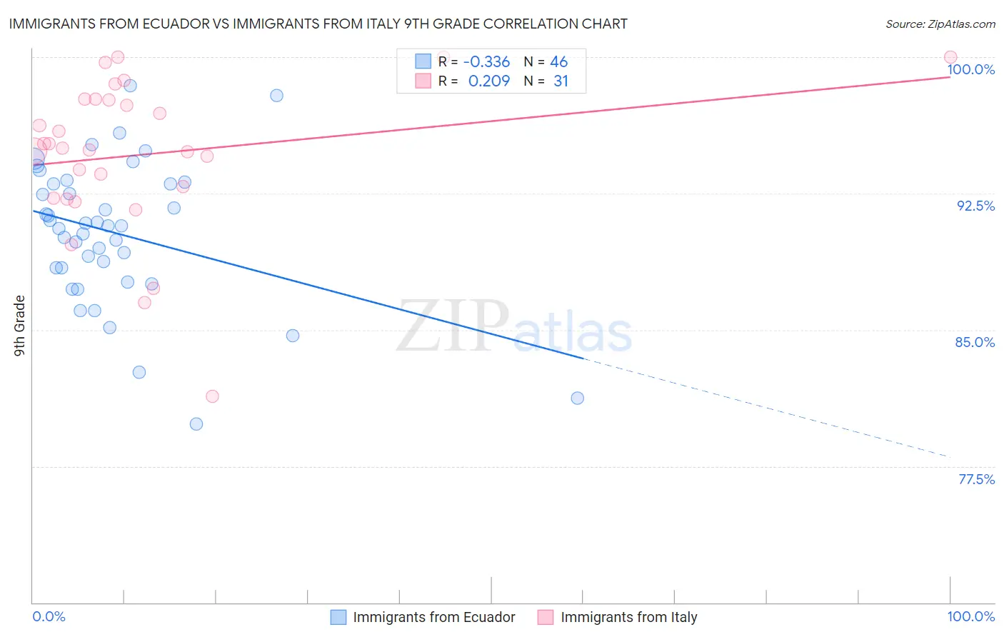 Immigrants from Ecuador vs Immigrants from Italy 9th Grade