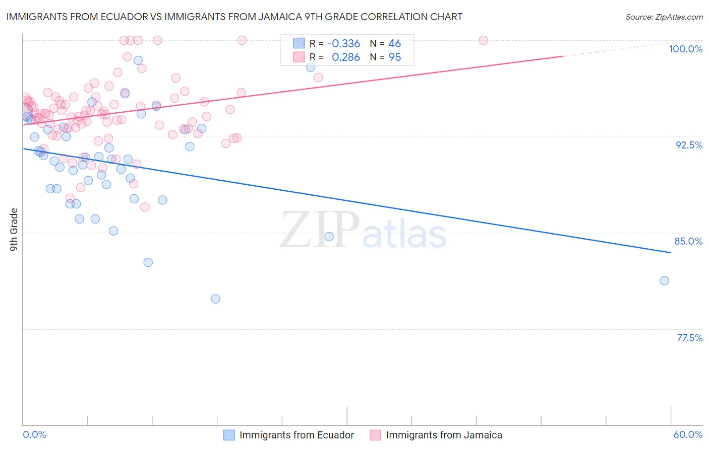 Immigrants from Ecuador vs Immigrants from Jamaica 9th Grade