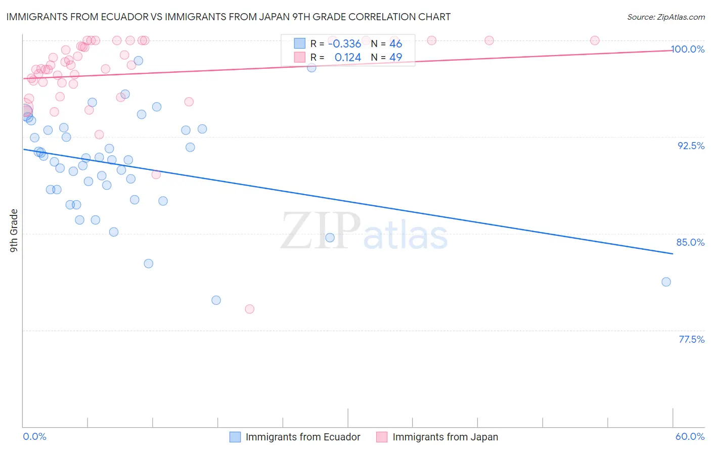 Immigrants from Ecuador vs Immigrants from Japan 9th Grade