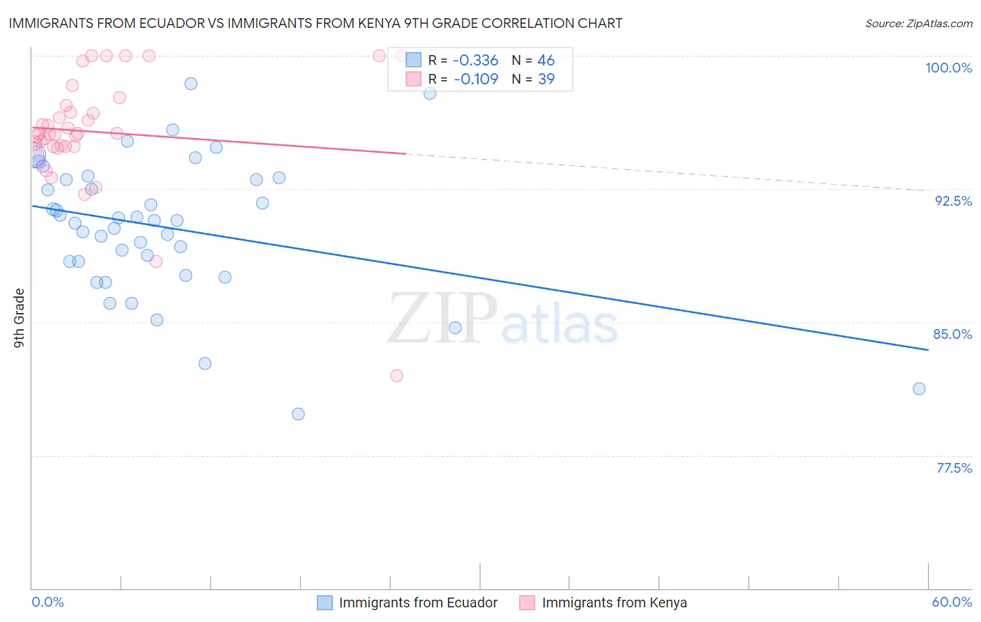 Immigrants from Ecuador vs Immigrants from Kenya 9th Grade
